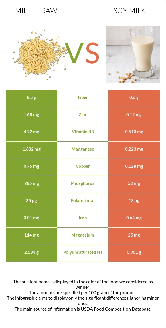 Millet raw vs Soy milk infographic