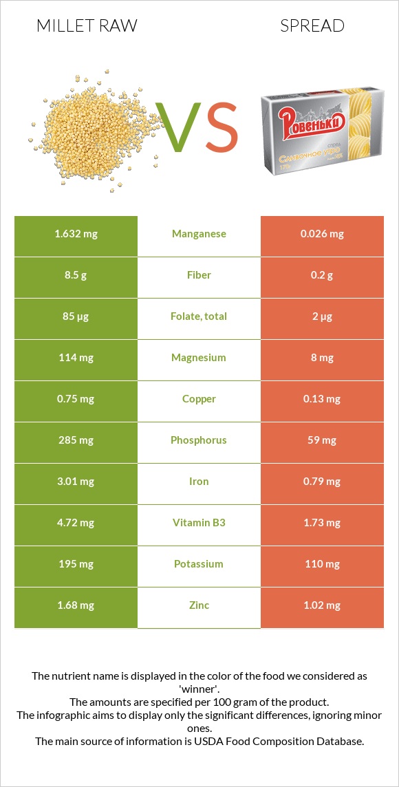Millet raw vs Spread infographic