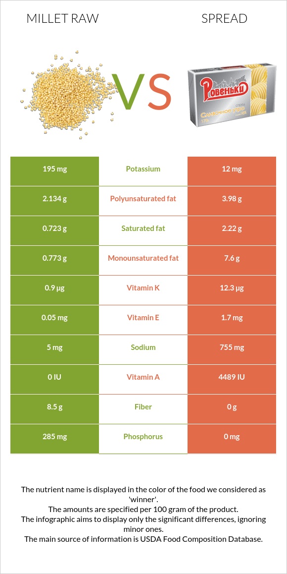 Millet raw vs Spread InDepth Nutrition Comparison