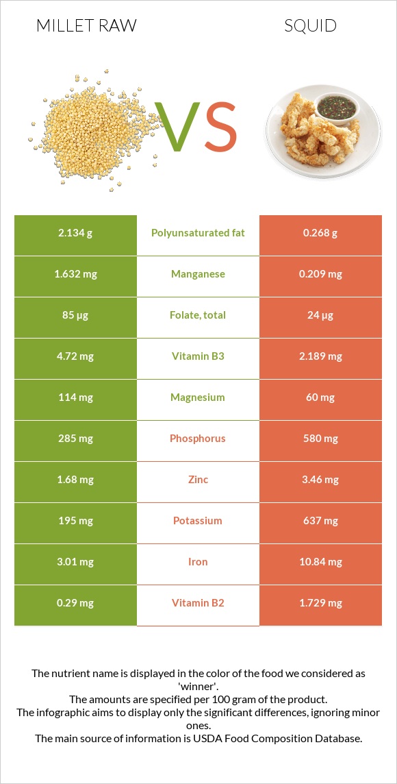 Millet raw vs Squid infographic