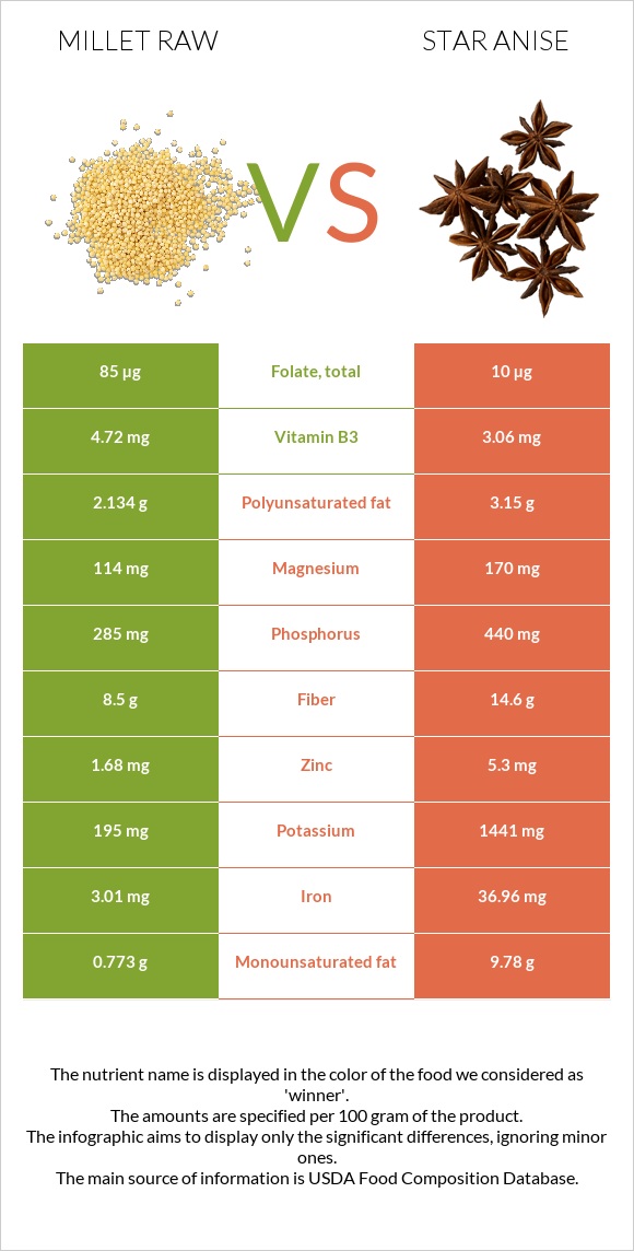 Millet raw vs Star anise infographic
