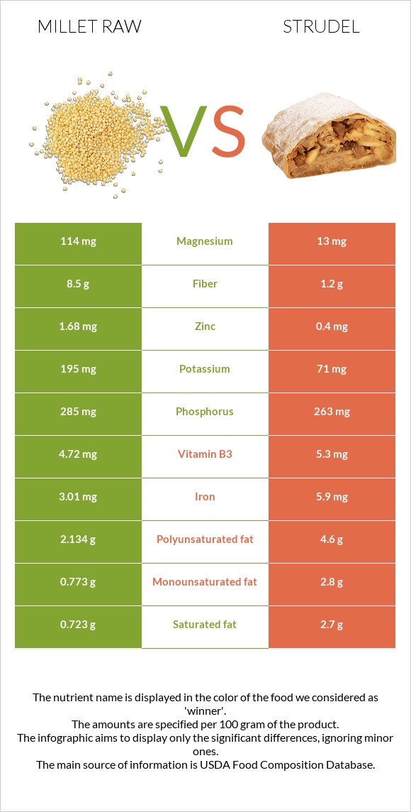 Millet raw vs Strudel infographic