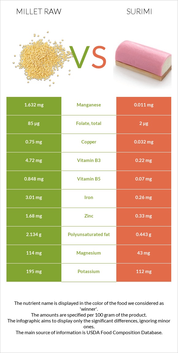 Millet raw vs Surimi infographic