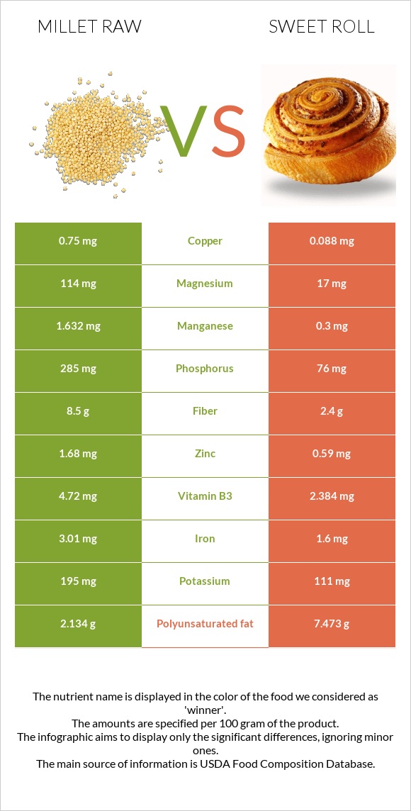 Millet raw vs Sweet roll infographic