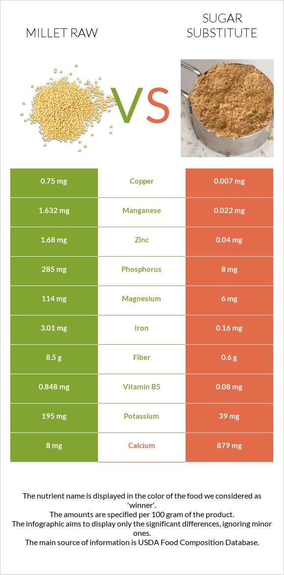 Millet raw vs Sugar substitute infographic