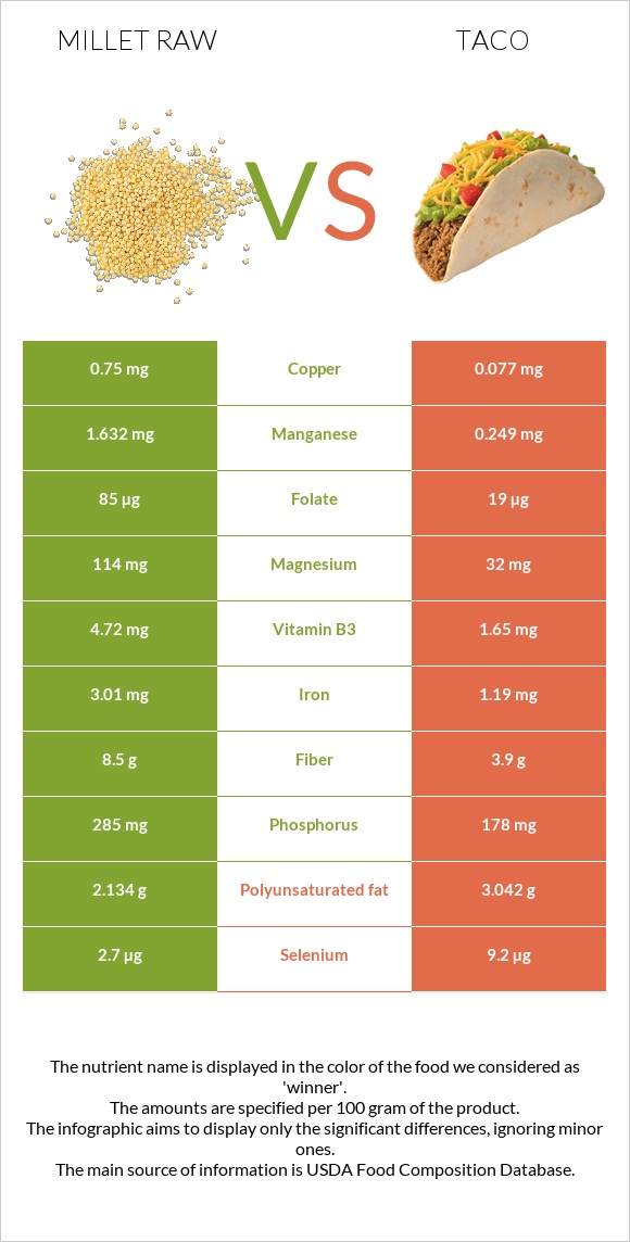 Millet raw vs Taco infographic