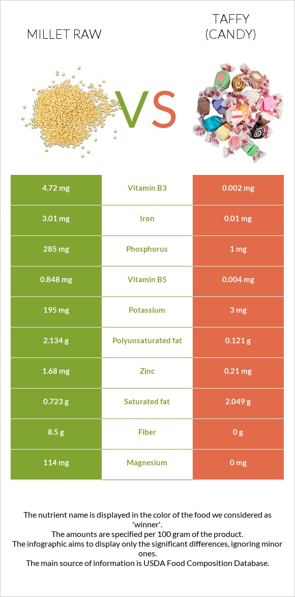 Millet raw vs Taffy (candy) infographic