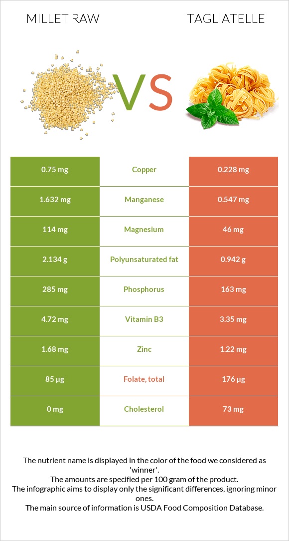 Millet raw vs Tagliatelle infographic