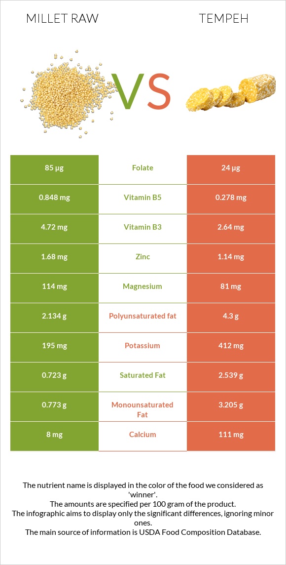 Millet raw vs Tempeh infographic