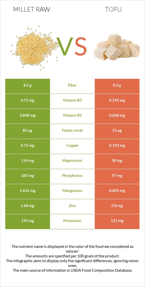 Millet raw vs Tofu infographic