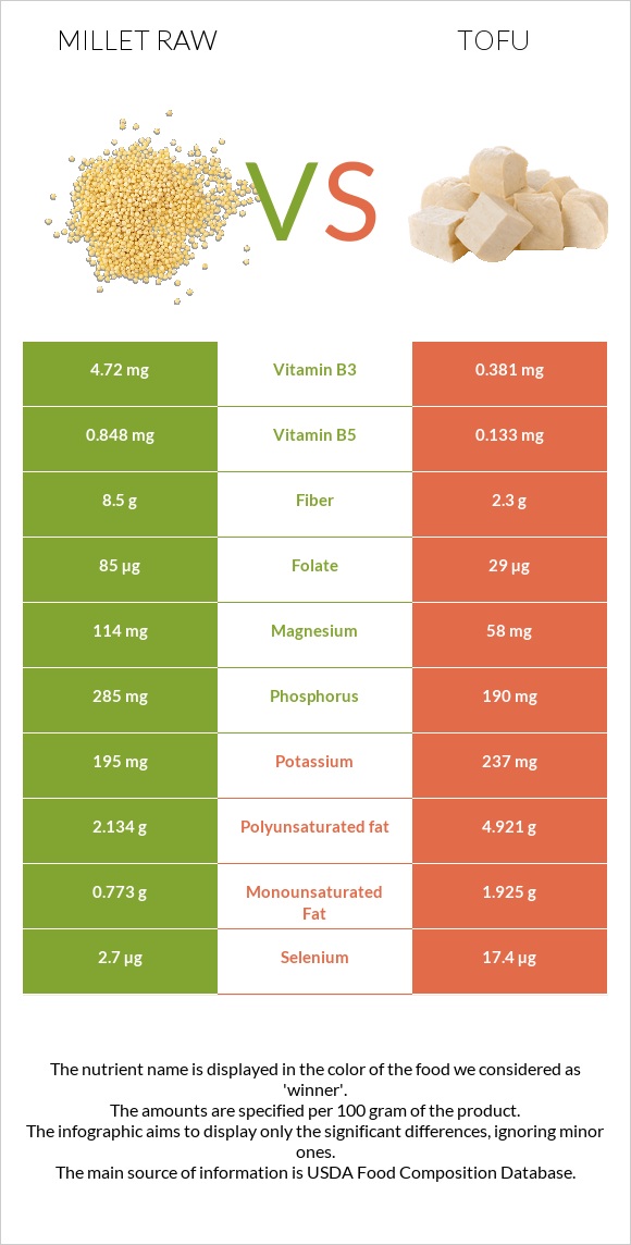 Millet raw vs Tofu infographic