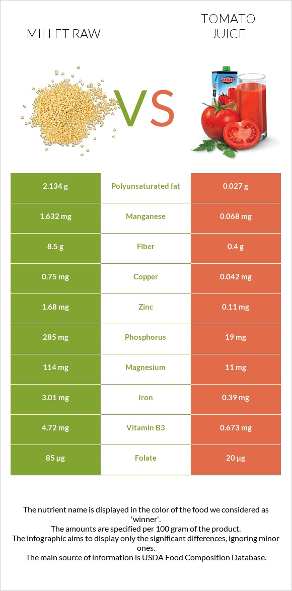 Millet raw vs Tomato juice infographic