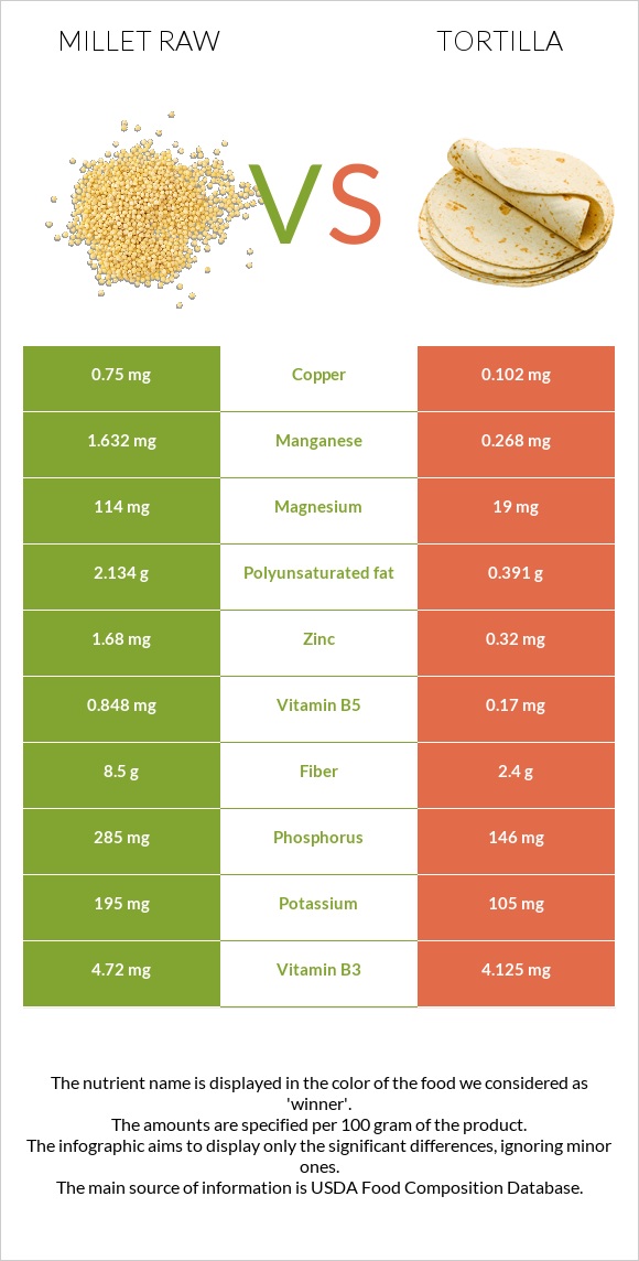 Millet raw vs Tortilla infographic