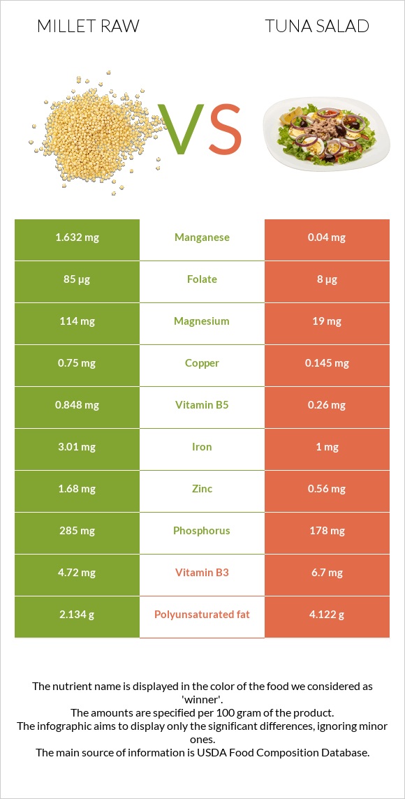 Millet raw vs Tuna salad infographic