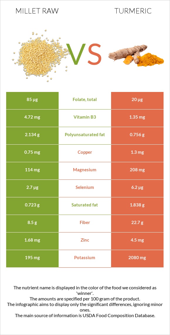 Millet raw vs Turmeric infographic