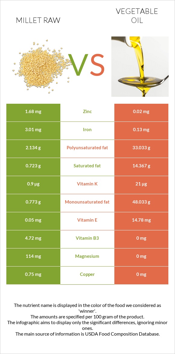 Millet raw vs Vegetable oil infographic