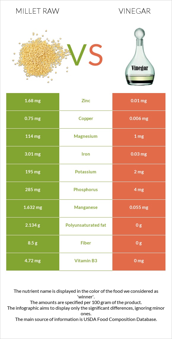 Millet raw vs Vinegar infographic