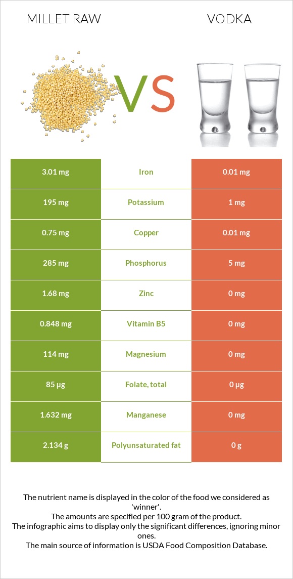 Millet raw vs Vodka infographic