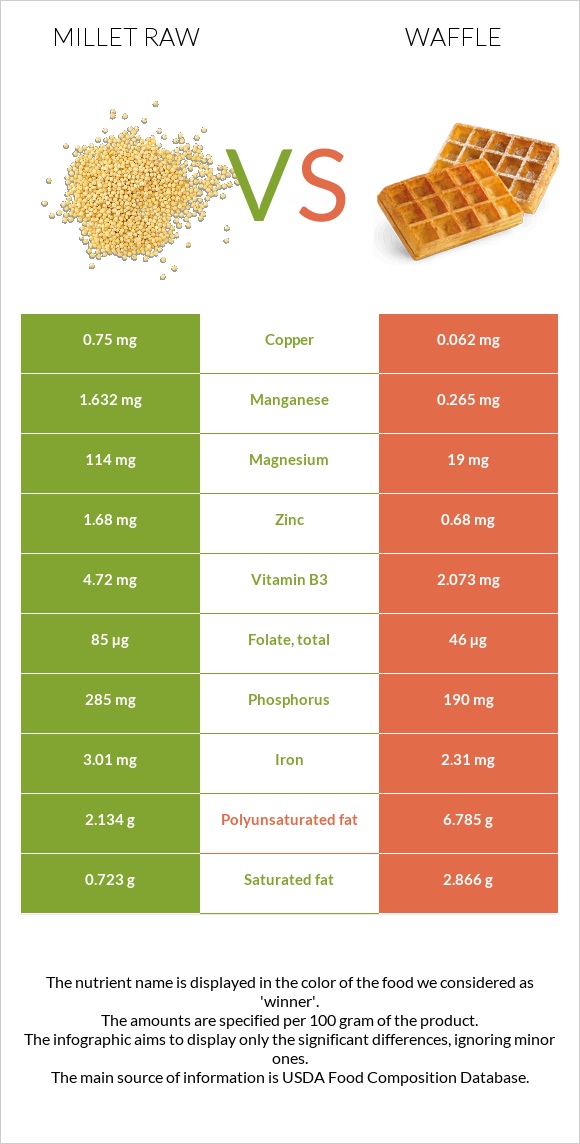 Millet raw vs Waffle infographic