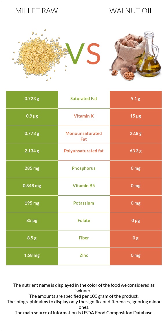 Millet raw vs Walnut oil infographic