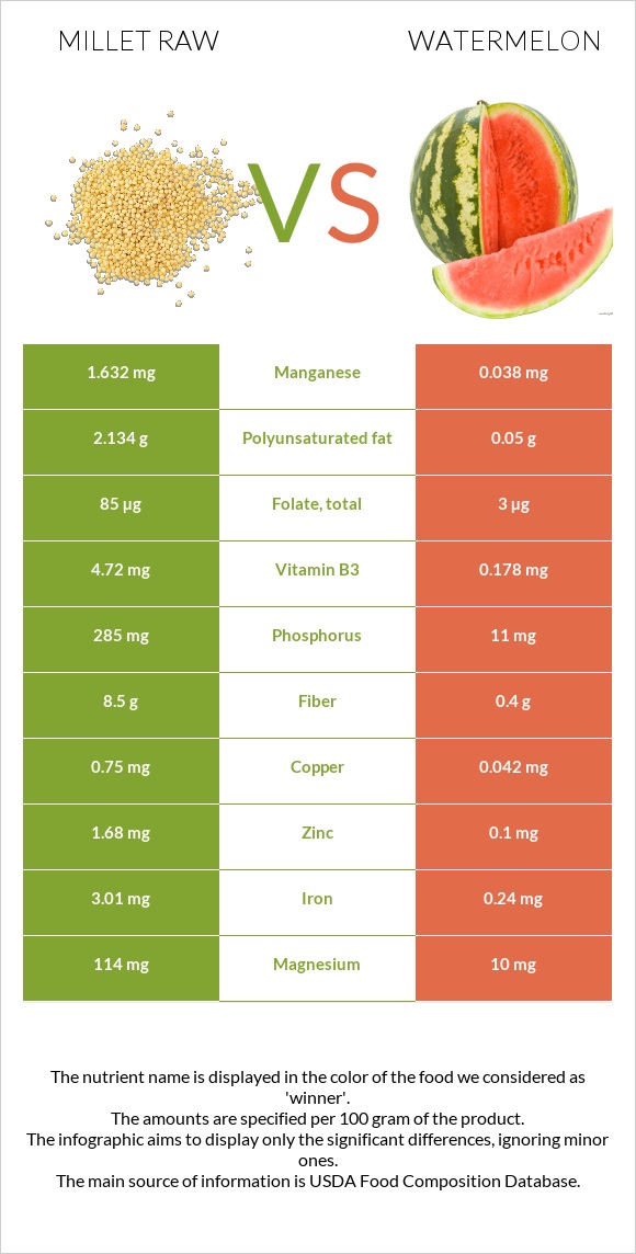 Millet raw vs Watermelon infographic