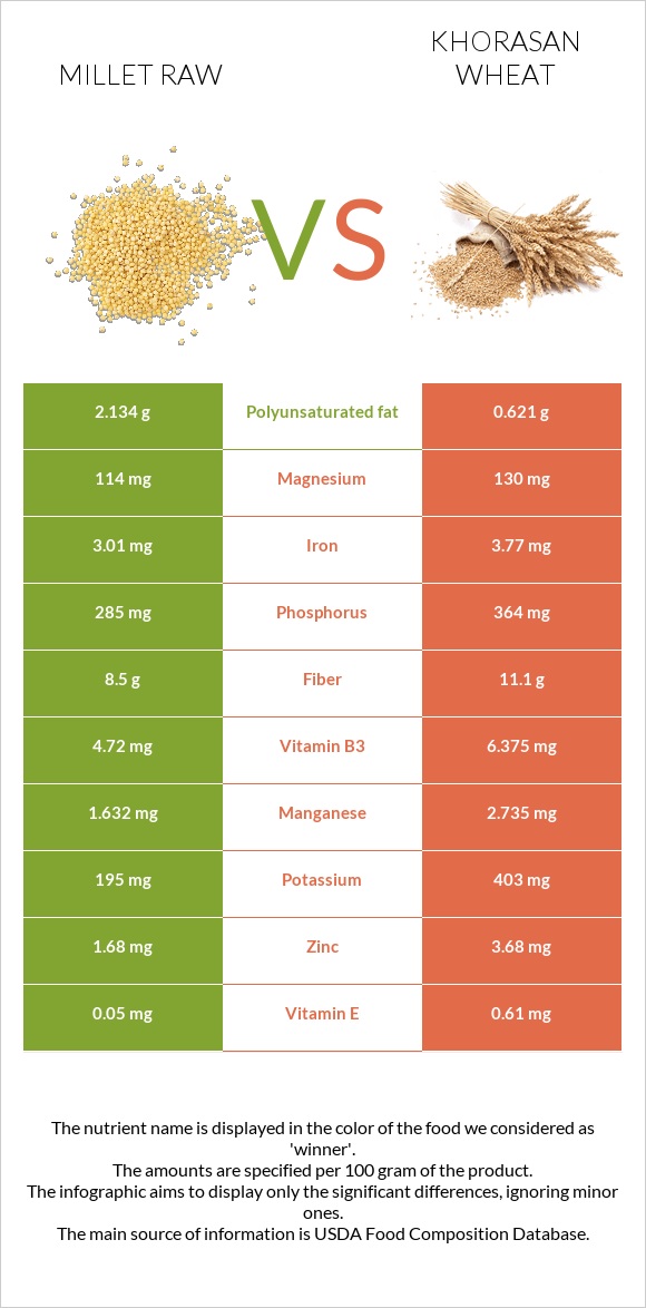 Millet raw vs Khorasan wheat infographic