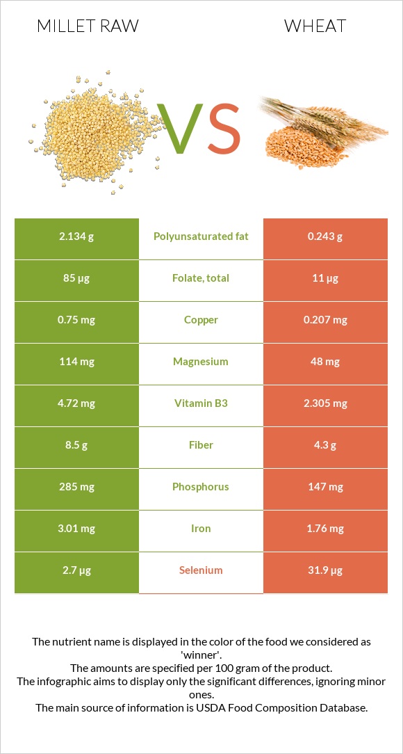 Millet raw vs. Wheat — InDepth Nutrition Comparison