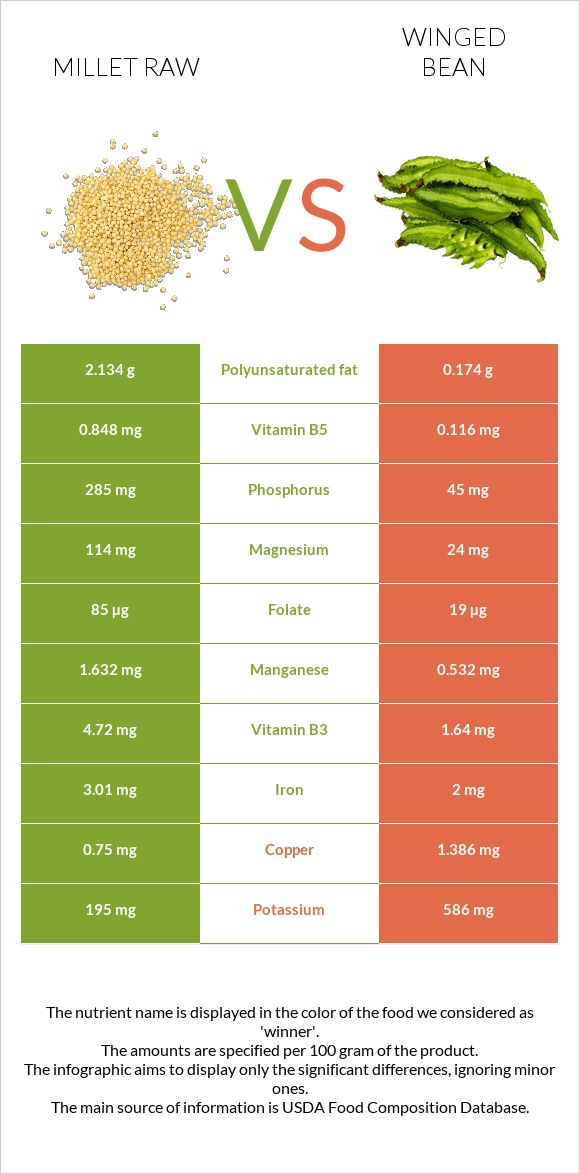Millet raw vs Winged bean infographic