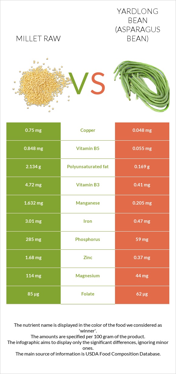 Millet raw vs Yardlong bean (Asparagus bean) infographic