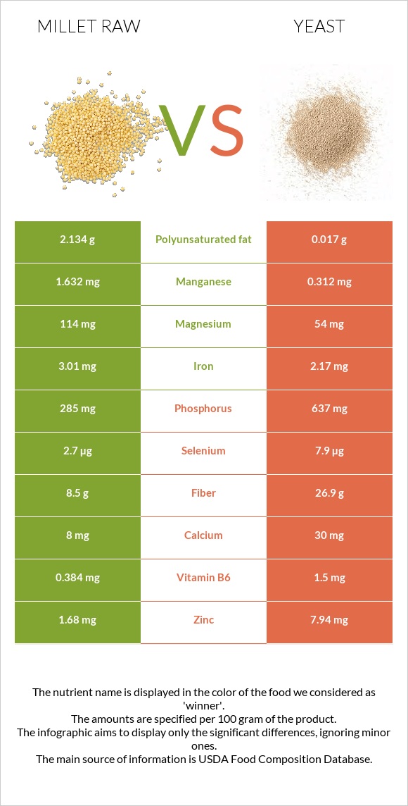 Millet raw vs Yeast infographic
