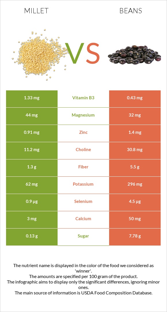 Millet vs Bean infographic