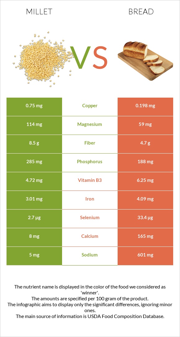 Millet vs Wheat Bread infographic