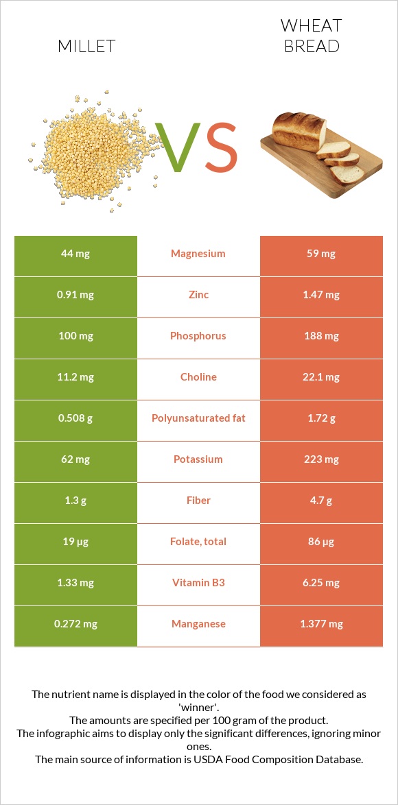 Կորեկ vs Հաց infographic