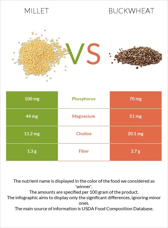 Millet vs Buckwheat infographic