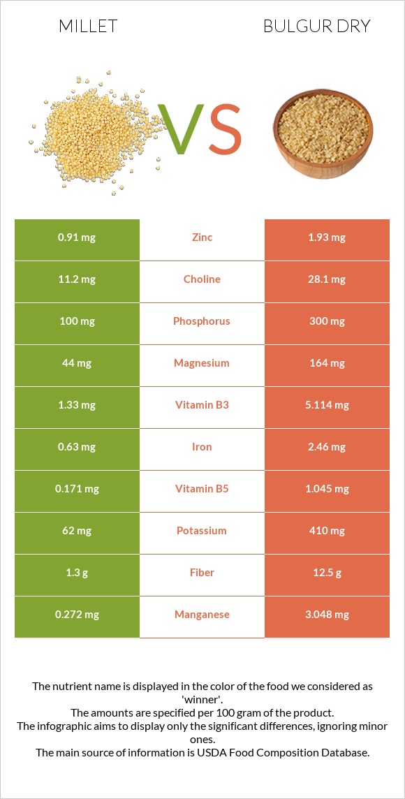 Millet vs. Bulgur dry — InDepth Nutrition Comparison