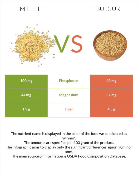Millet vs Bulgur infographic