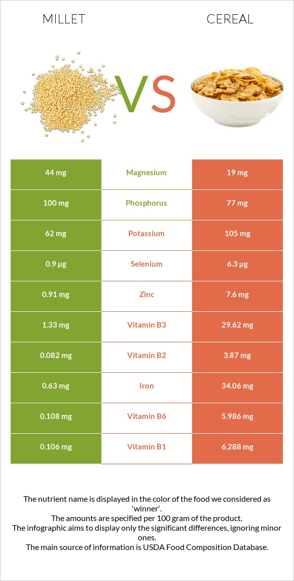 Կորեկ vs Հացահատիկային բույսեր infographic