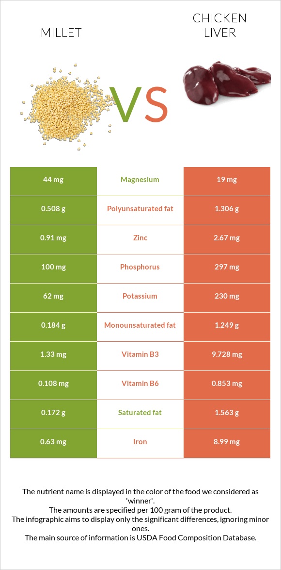 Millet vs. Chicken liver — InDepth Nutrition Comparison