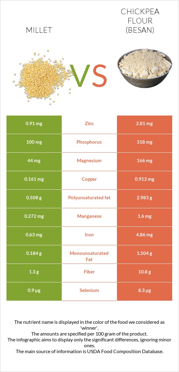 Millet vs Chickpea flour (besan) infographic