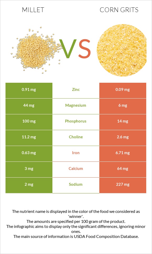 Millet vs. Corn grits — InDepth Nutrition Comparison