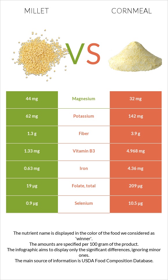 Millet vs Cornmeal infographic