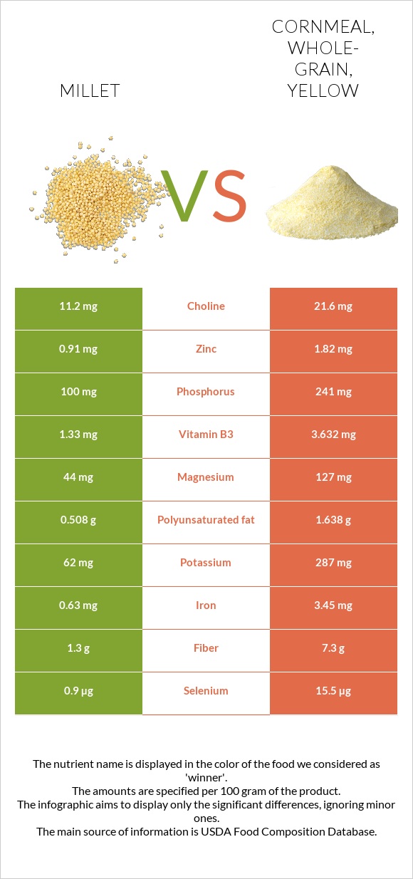 Millet vs Cornmeal, whole-grain, yellow infographic