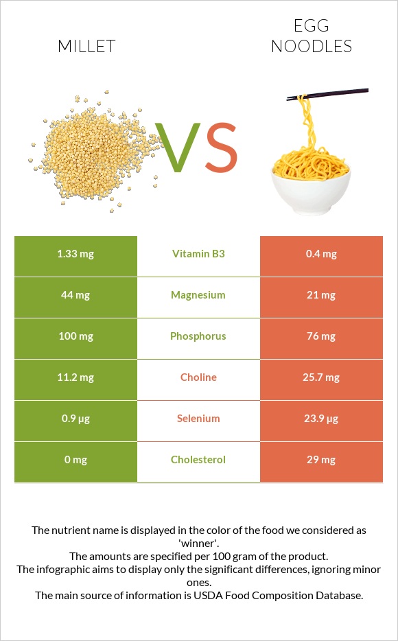 Millet vs Egg noodles infographic