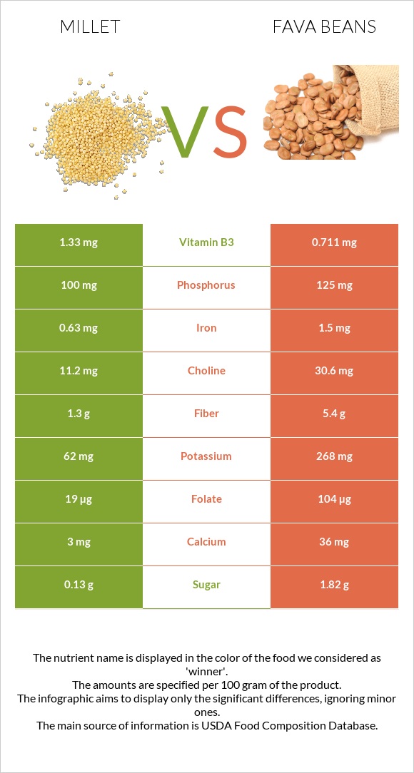 Կորեկ vs Fava beans infographic