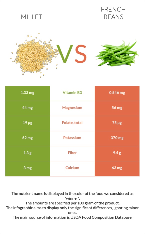 Կորեկ vs French beans infographic