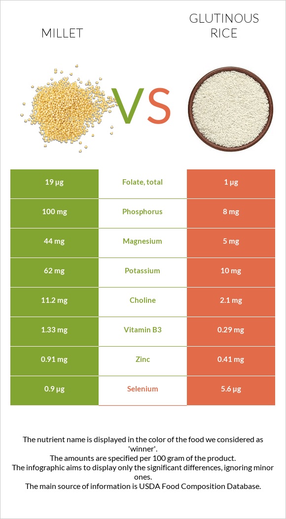 Millet vs Glutinous rice infographic