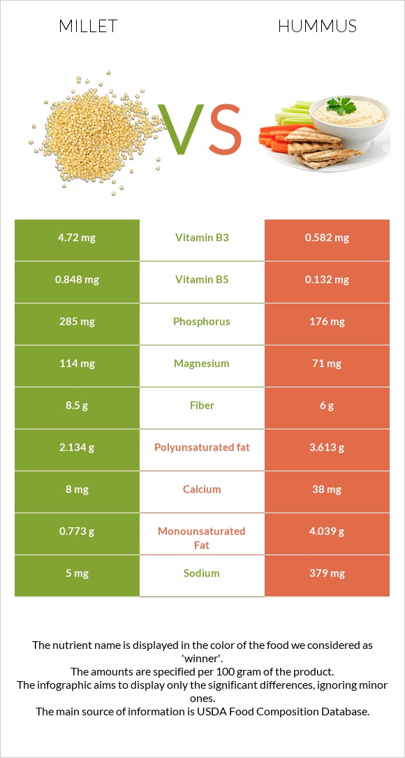 Millet vs Hummus infographic