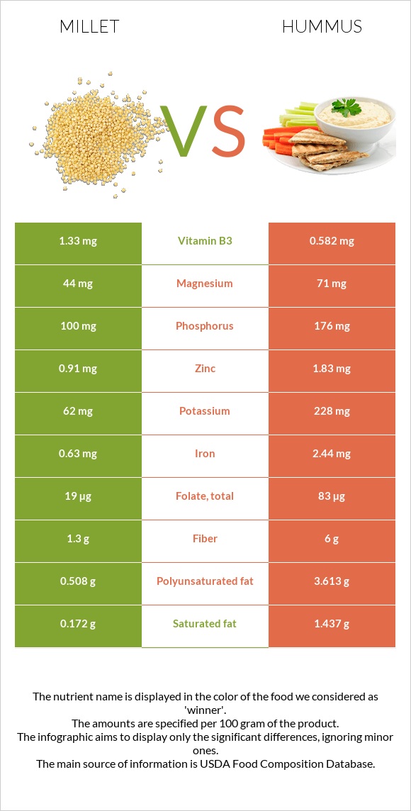 Millet vs Hummus infographic