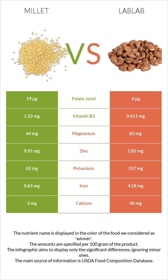 Millet vs Lablab infographic