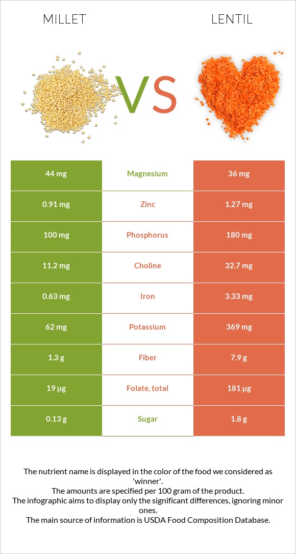 Millet vs Lentil infographic